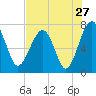 North Dawson Landing tide chart for Wednesday, July 27, 2022