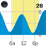 North Dawson Landing tide chart for Thursday, July 28, 2022