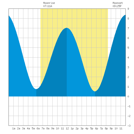 North Dawson Landing tide chart for Friday, July 29, 2022