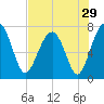 North Dawson Landing tide chart for Friday, July 29, 2022