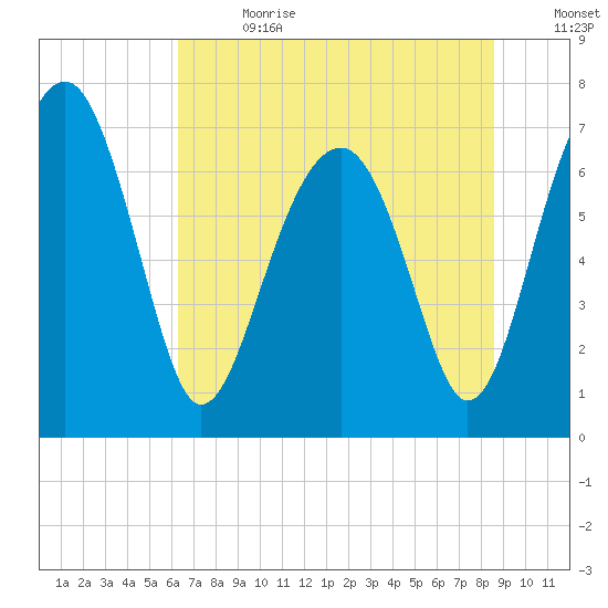 North Dawson Landing tide chart for Saturday, July 2, 2022