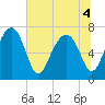 North Dawson Landing tide chart for Monday, July 4, 2022
