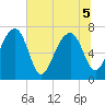 North Dawson Landing tide chart for Tuesday, July 5, 2022