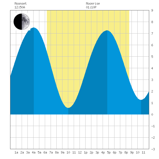 North Dawson Landing tide chart for Wednesday, July 6, 2022