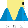 North Dawson Landing tide chart for Friday, July 8, 2022