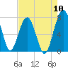 North Dawson Landing tide chart for Wednesday, August 10, 2022