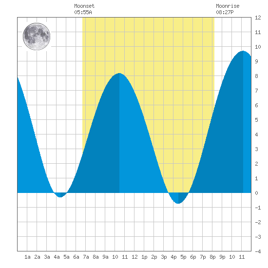 North Dawson Landing tide chart for Thursday, August 11, 2022