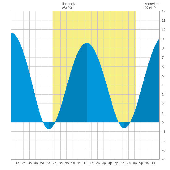 North Dawson Landing tide chart for Saturday, August 13, 2022