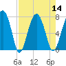 North Dawson Landing tide chart for Sunday, August 14, 2022
