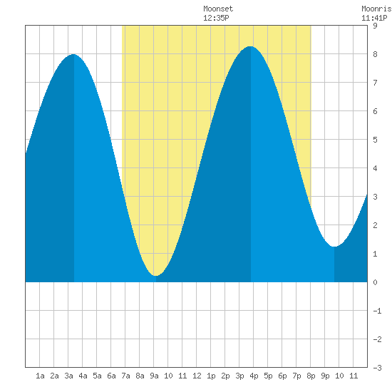 North Dawson Landing tide chart for Wednesday, August 17, 2022