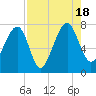 North Dawson Landing tide chart for Thursday, August 18, 2022