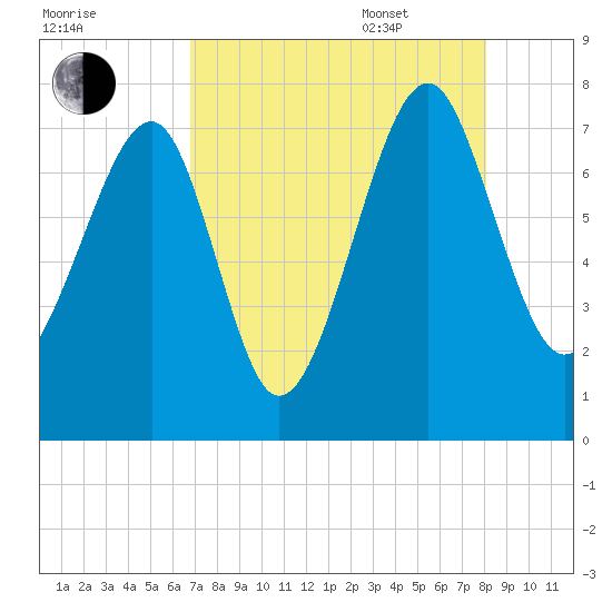 North Dawson Landing tide chart for Friday, August 19, 2022