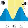 North Dawson Landing tide chart for Friday, August 19, 2022
