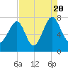 North Dawson Landing tide chart for Saturday, August 20, 2022
