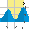 North Dawson Landing tide chart for Sunday, August 21, 2022