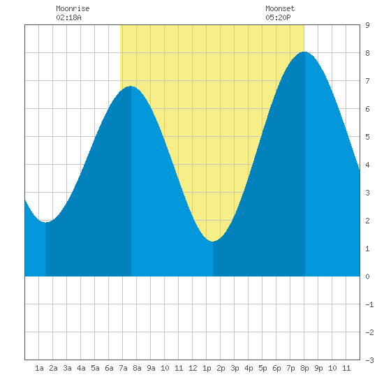 North Dawson Landing tide chart for Monday, August 22, 2022