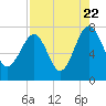 North Dawson Landing tide chart for Monday, August 22, 2022