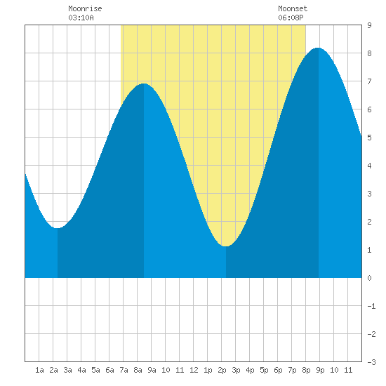 North Dawson Landing tide chart for Tuesday, August 23, 2022