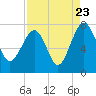 North Dawson Landing tide chart for Tuesday, August 23, 2022