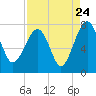 North Dawson Landing tide chart for Wednesday, August 24, 2022