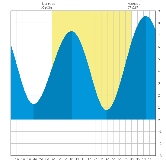 North Dawson Landing tide chart for Thursday, August 25, 2022