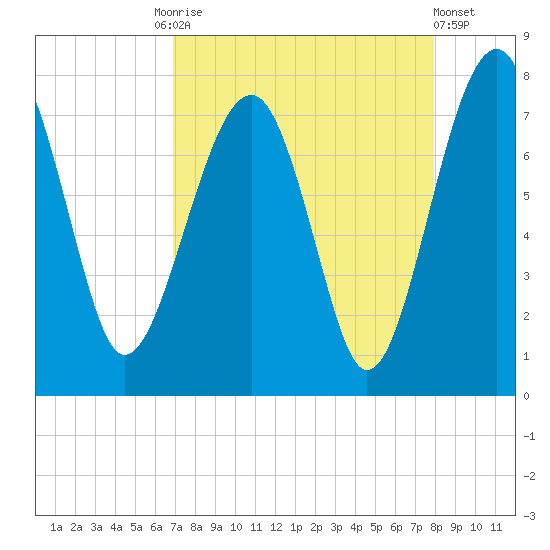 North Dawson Landing tide chart for Friday, August 26, 2022