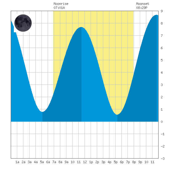 North Dawson Landing tide chart for Saturday, August 27, 2022