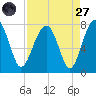 North Dawson Landing tide chart for Saturday, August 27, 2022