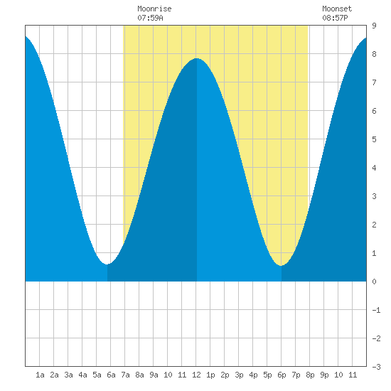 North Dawson Landing tide chart for Sunday, August 28, 2022
