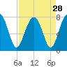 North Dawson Landing tide chart for Sunday, August 28, 2022