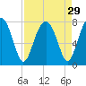 North Dawson Landing tide chart for Monday, August 29, 2022