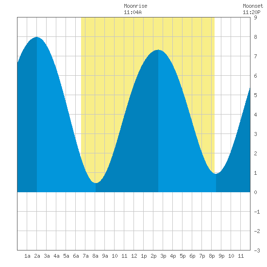 North Dawson Landing tide chart for Tuesday, August 2, 2022