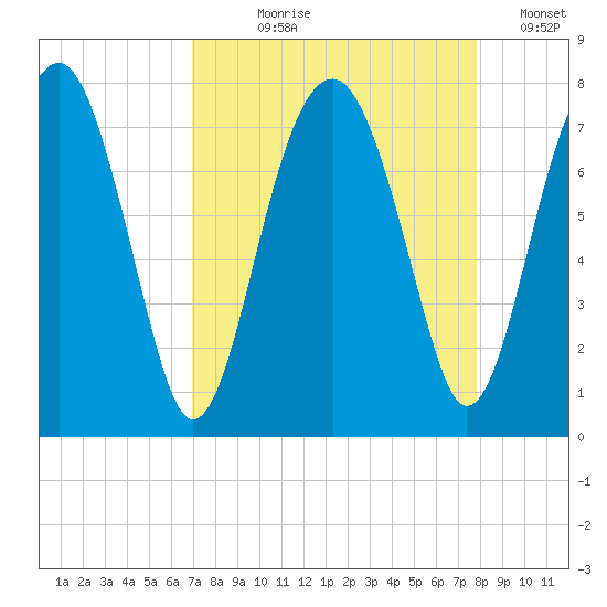 North Dawson Landing tide chart for Tuesday, August 30, 2022