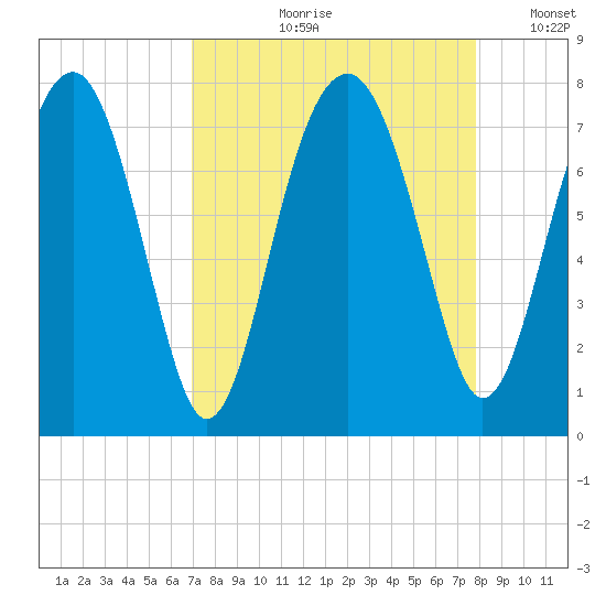 North Dawson Landing tide chart for Wednesday, August 31, 2022
