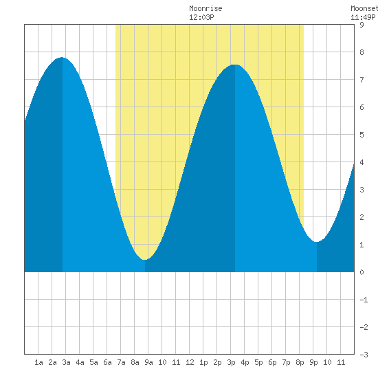 North Dawson Landing tide chart for Wednesday, August 3, 2022