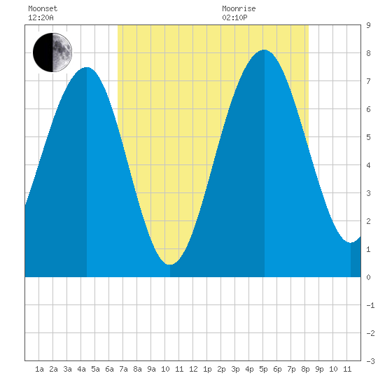 North Dawson Landing tide chart for Friday, August 5, 2022