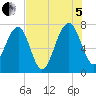 North Dawson Landing tide chart for Friday, August 5, 2022