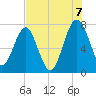 North Dawson Landing tide chart for Sunday, August 7, 2022
