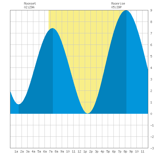 North Dawson Landing tide chart for Monday, August 8, 2022