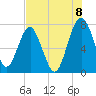 North Dawson Landing tide chart for Monday, August 8, 2022