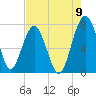 North Dawson Landing tide chart for Tuesday, August 9, 2022