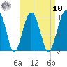 North Dawson Landing tide chart for Saturday, September 10, 2022