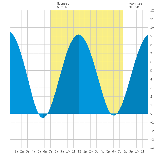 North Dawson Landing tide chart for Sunday, September 11, 2022