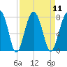 North Dawson Landing tide chart for Sunday, September 11, 2022