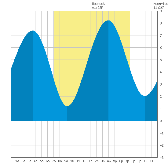 North Dawson Landing tide chart for Friday, September 16, 2022