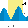 North Dawson Landing tide chart for Friday, September 16, 2022