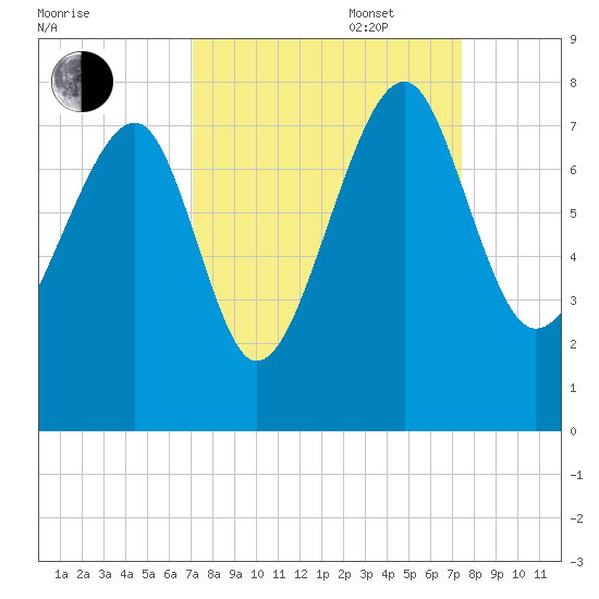 North Dawson Landing tide chart for Saturday, September 17, 2022