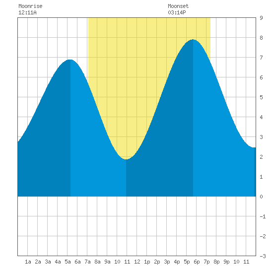 North Dawson Landing tide chart for Sunday, September 18, 2022
