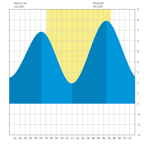 North Dawson Landing tide chart for Monday, September 19, 2022