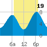 North Dawson Landing tide chart for Monday, September 19, 2022